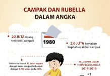 Pemkot Seriusi Campak dan Rebulla