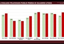 Pemkot Kalahkan Pemprov Pelayanan Publik se Provinsi Sulut