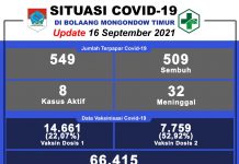 Boltim Turun Status Zonasi Penyebaran Covid-19 Kabupaten Boltim