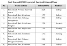 Indeks SPBE 2021, Kotamobagu Tertinggi Wilayah BMR dan Kedua di Sulut