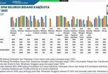 SPM Kotamobagu Peringkat Delapan, Ini Penyampaian Kabag Tapem