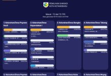 Pilsang Serentak 2022, Ini Hasil Perolehan Suara di 15 Desa se Kota Kotamobagu