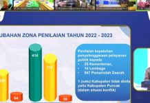 Keluar Zona Merah, Pemkab Bolmong Nilai Tertinggi Pelayanan Publik